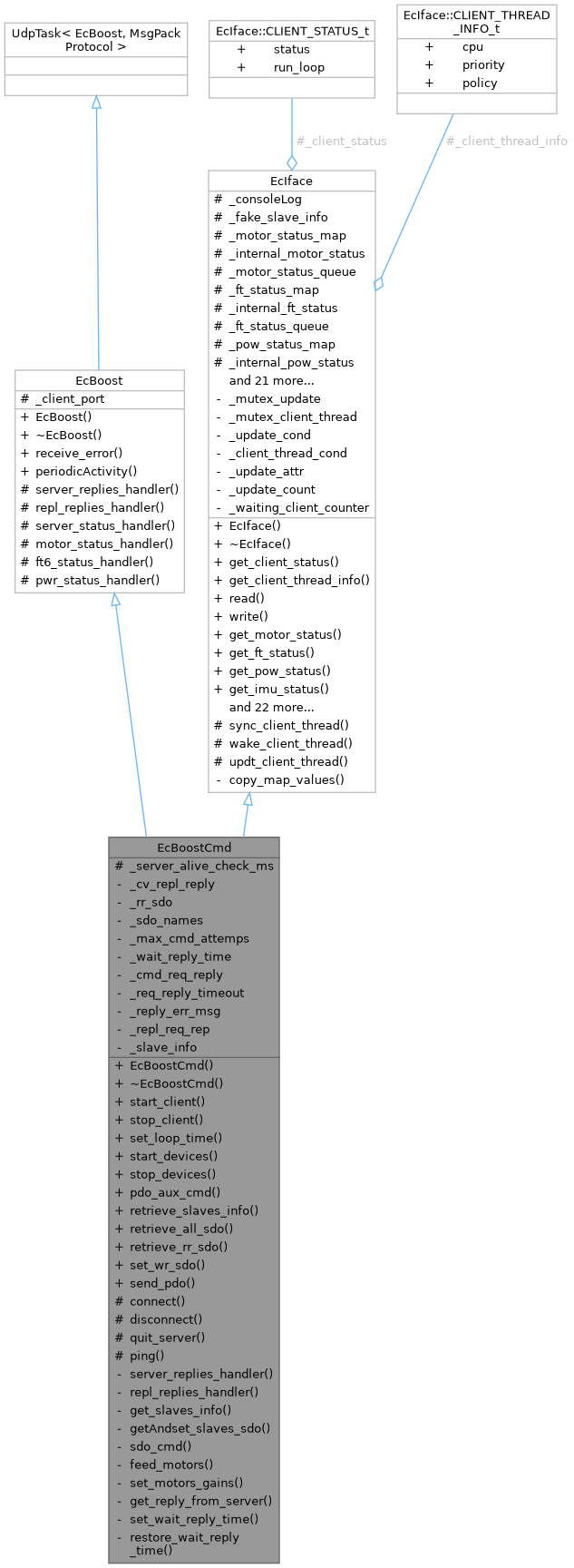 EtherCAT Client Library Code: EcBoostCmd Class Reference