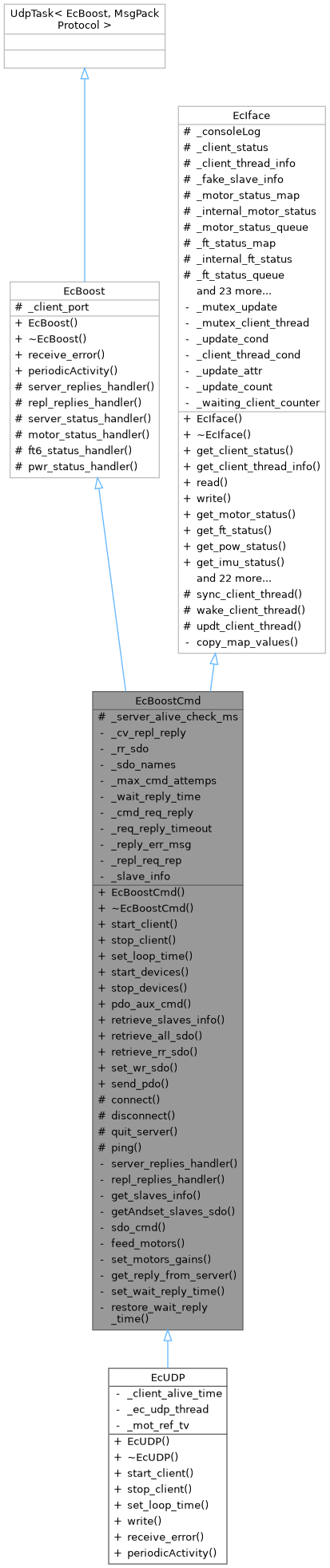 EtherCAT Client Library Code: EcBoostCmd Class Reference