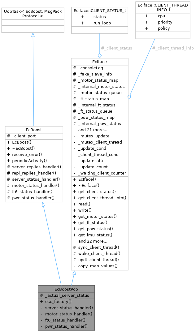 EtherCAT Client Library Code: EcBoostPdo Class Reference