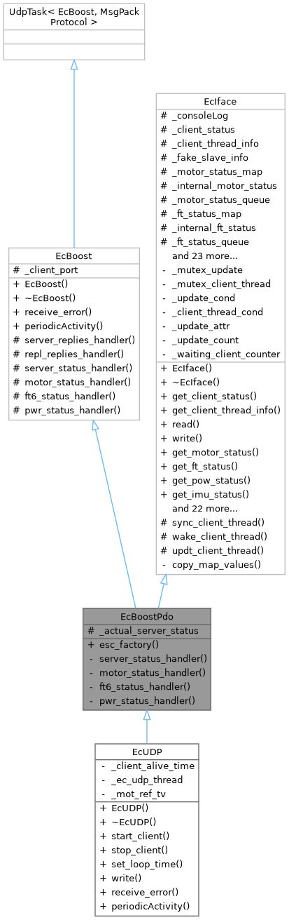 EtherCAT Client Library Code: EcBoostPdo Class Reference