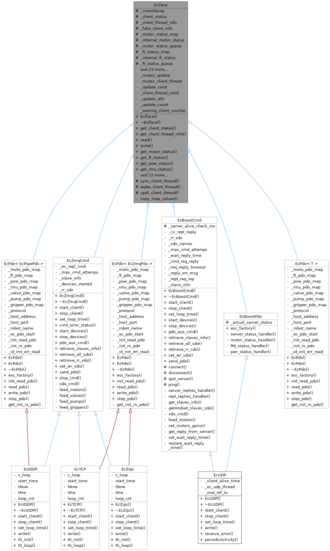 EtherCAT Client Library Code: EcIface Class Reference