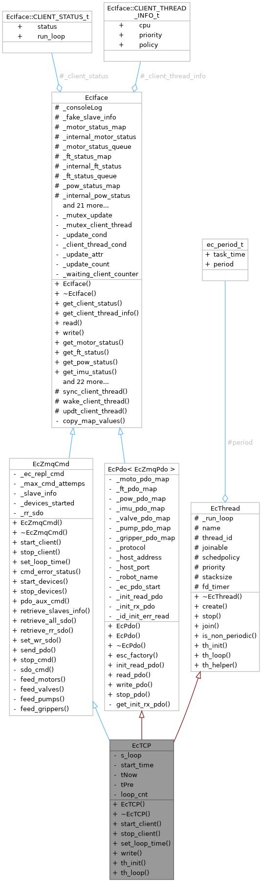 EtherCAT Client Library Code: EcTCP Class Reference